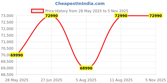 amazon.in Acer Nitro V 15, AMD Ryzen 7 7735HS Octa-core Processor, NVIDIA GeForce RTX 3050-6 GB GDDR6(16 GB DDR5/512GB) IPS FHD, 15.6"/39.62cm,144Hz, Win 11 Home, Obsidian Black, 2.1 KG,ANV15-41, Gaming Laptop Price History Graph from 28 May 2025 to 5 Nov 2025