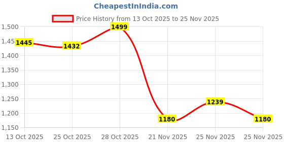 amazon.in Acer Nitro Wired Gaming Headset | 50mm Drivers | 3.5mm Audio + USB RGB Lighting | Omnidirectional Mic with LED | Flexible Dual Headband | 20Hz–20kHz | Strong Build | Windows, Android, iOS Compatible Price History Graph from 13 Oct 2025 to 25 Nov 2025