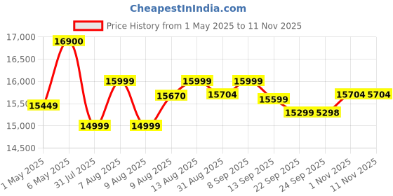 amazon.in Acer Nitro Xv272U V3 27 Inch IPS Wqhd 2560 X 1440 Pixels Gaming Backlight Led LCD Monitor|Delta E<1,Dci-P3 95%|180Hz Refresh Rate,0.5Ms Resonse Time|HDR 400|AMD Free Sync|Eyesafe Certified,Black Price History Graph from 1 May 2025 to 11 Nov 2025