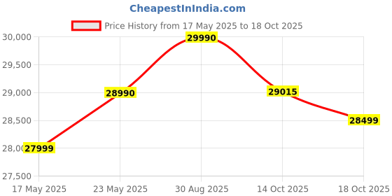 amazon.in acer One (2024) Intel Core i3 11th Gen 1115G4 - (8 GB/512 GB SSD/Windows 11 Home) AO 14 Z 8-415 Thin and Light Laptop (14 Inch, Silver, 1.49 Kg) Price History Graph from 17 May 2025 to 14 Oct 2025