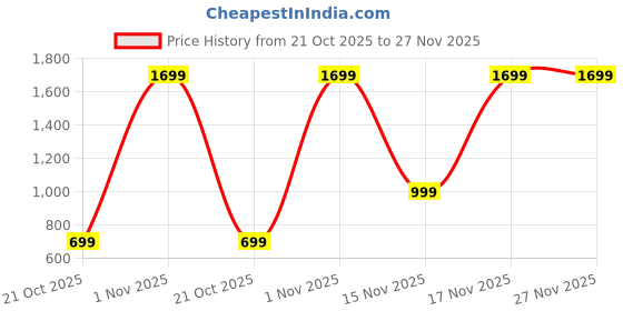 amazon.in Acer Predator Cestus 310 Wired Gaming Mouse (Pixart 3519 Sensor/4200 dpi/6 Buttons/4 Colored LED Breath Light Backlit in Scroll Wheel/Black) Price History Graph from 21 Oct 2025 to 27 Nov 2025