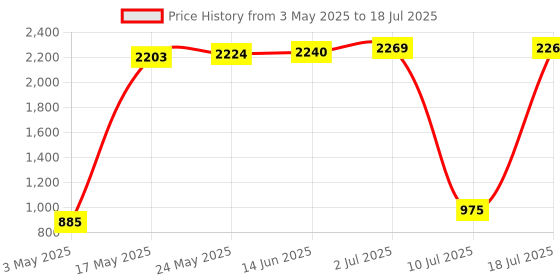 amazon.in Acer Predator Cestus 327 Multi-Grip Design Wired Gaming Mouse (8000 DPI/150 IPS/6 Buttons/5-level DPI Settings with 5 LED Color/ELAN OM36 Sensor/1000Hz Polling Rate) with 20M Click Lifespan, Black Price History Graph from 3 May 2025 to 10 Jul 2025
