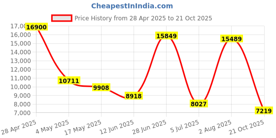 amazon.in Acer Predator SSD GM3500 M.2 NVMe PCIe Gen 3 * 4 1TB, Black Price History Graph from 28 Apr 2025 to 21 Oct 2025
