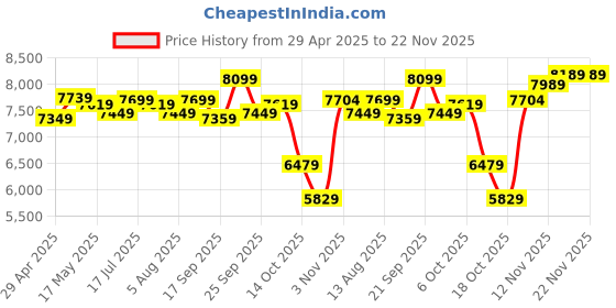 amazon.in Acer Predator SSD GM3500 M.2 NVMe PCIe Gen 3 * 4 512GB, Black (BL9BWWR101) Price History Graph from 29 Apr 2025 to 22 Nov 2025