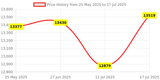 amazon.in Acer Predator Vesta II DDR5-6000MHz 32GB (2X 16GB) CL30 Memory DDR5 RGB Series (PC-48000) Intel XPM 3.0 ADM Expo Memory Kit BL.9BWWR.327 Price History Graph from 25 May 2025 to 17 Jul 2025