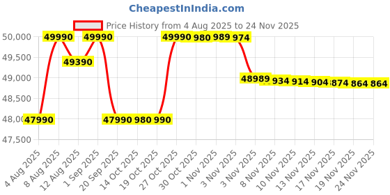 amazon.in acer Professional 14, Intel Core i5-1334U Turbo Boost, 16GB DDR4 RAM, 512GB SSD, 14" Full HD, Windows 11 Pro, MSO 21, 1.34KG,Premium Durable Metal Body, Privacy Shutter, TL14-52M, Light Laptop Price History Graph from 4 Aug 2025 to 23 Nov 2025