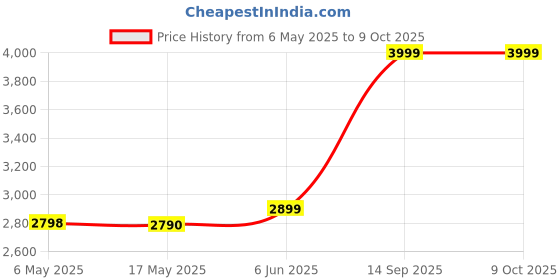 amazon.in Acer RE100 512GB 3D NAND SATA 2.5 inch(6.35cm) Internal SSD-562MB/s R, 529MB/s W Speed Price History Graph from 6 May 2025 to 9 Oct 2025