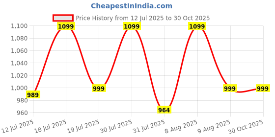 amazon.in Acer Rechargeable Bluetooth Keyboard & Mouse Combo, 3 DPI Setting Upto 1200 DPI, 78 Keys Anti Slip Back, Ultra Thin Design for Tablet, PC, Laptop, Mobile, 10m Working Distance, Scissor Footed (Green) Price History Graph from 12 Jul 2025 to 30 Oct 2025