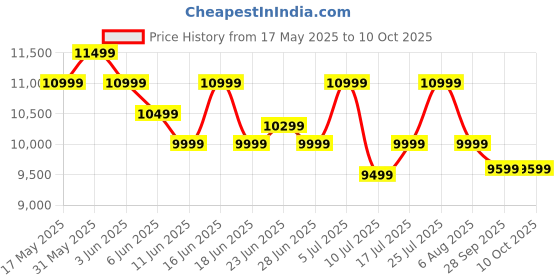 amazon.in Acer RS272 27 Inch Full HD IPS Ultra-Thin (6.9mm) Backlit LED Monitor I Color Patterned Back Mood Light I Dual Glass Design, Sleek Metal Frame I 1 MS, 100Hz I 1xHDMI 1xVGA I Speakers I Eye Care acer Price History Graph from 17 May 2025 to 9 Oct 2025