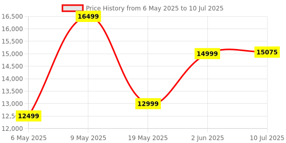 amazon.in Acer RS272 W 27 Inch Smart Full HD IPS Backit LED Monitor with WebOS I iOT Device I Airplay, Miracast, Wireless Mirroring, Bluetooth Support I HDR10 I Ergo Stand I Remote Control I Stereo Speakers acer Price History Graph from 6 May 2025 to 10 Jul 2025