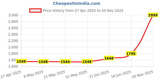 amazon.in Acer SA100 240GB 3D NAND SATA 2.5 inch(6.35cm) Internal SSD-549MB/s R, 449MB/s W Speed acer Price History Graph from 27 Apr 2025 to 20 Nov 2025