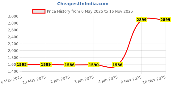 amazon.in Acer SA100 240GB SATA III 2.5 Inch Internal SSD - 6 Gb/s, 3D NAND Solid State Hard Drive Up to 549 MB/s - BL.9BWWA.102 Price History Graph from 6 May 2025 to 15 Nov 2025