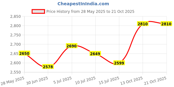 amazon.in Acer SA100 480GB MAS0902+3D NAND SATA 2.5 inch(6.35cm) Internal SSD-560MB/s R, 493MB/s W Speed Price History Graph from 28 May 2025 to 19 Oct 2025