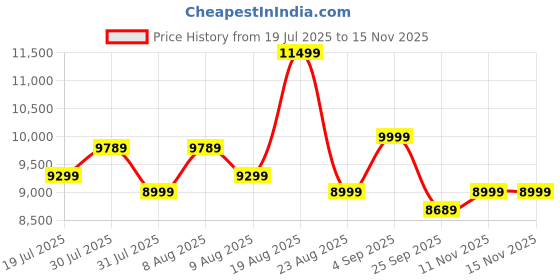 amazon.in Acer SA272 P1 27 Inch Full HD IPS Ultra Slim (7.2mm Thick) Backlit LED Monitor I Zero Frame I 144Hz Refresh I 1 MS VRB I AMD FreeSync I 1xHDMI 1xVGA I Stereo Speakers I Eye Care I Eco Display Price History Graph from 19 Jul 2025 to 11 Nov 2025