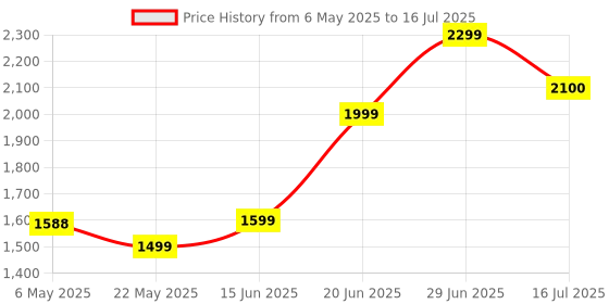 amazon.in Acer SD100 8GB Single RAM 3200 MHz DDR4 CL22 1.2V Laptop Computer Memory - BL.9BWWA.206 Price History Graph from 6 May 2025 to 16 Jul 2025