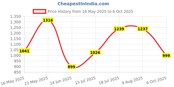amazon.in Acer Slim Vegan Leather Laptop Carry Case I Stylish, Spacious, and Travel-Friendly Bag for 15.6” Laptops with Cushioned Compartment, Front Pockets, Adjustable Strap, and Luggage Trolley Attachment acer Price History Graph from 16 May 2025 to 6 Oct 2025