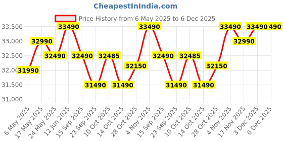 amazon.in Acer [SmartChoice Aspire Lite AMD Ryzen 5-5625U Premium Thin and Light Laptop (8 GB RAM/512 GB SSD/Win11 Home) AL15-41, 39.62 cm (15.6"), Multicolour Price History Graph from 6 May 2025 to 5 Dec 2025