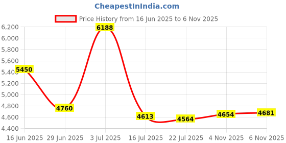 amazon.in Acer Spin 3 Convertible Laptop Stylus Pen, Active Stylus Digital Capacitive Pen for Acer Spin 3 Convertible Laptop High Precision with Ultra Fine Tip,Touch-Control and Rechargeable,White Drawing Pen Price History Graph from 16 Jun 2025 to 6 Nov 2025