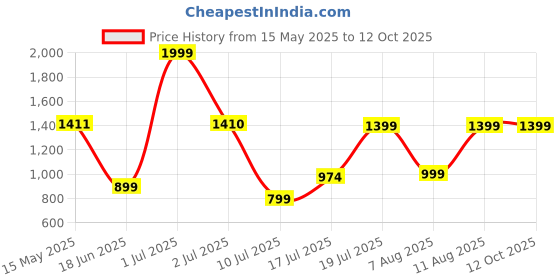amazon.in Acer Stylo Premium 14 Inch Green Color Sling Bag I Water Resistent Polyester I Stylish Zipper Pockets and Compartments | Two Small Pockets acer Price History Graph from 15 May 2025 to 12 Oct 2025