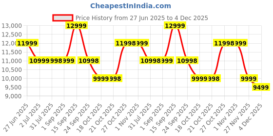 amazon.in Acer Super ZX 5G (Cosmic Green, 6GB RAM, 128GB Storage) | 120 Hz FHD+ Display | 5000 mAh Ultra-Thin Battery | Dimensity 6300 5G Processor | Sony 64MP AI Camera Price History Graph from 27 Jun 2025 to 3 Dec 2025