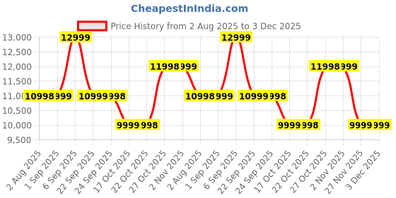 amazon.in Acer Super ZX 5G (Lunar Blue, 6GB RAM, 128GB Storage) | 120 Hz FHD+ Display | 5000 mAh Ultra-Thin Battery | Dimensity 6300 5G Processor | Sony 64MP AI Camera Price History Graph from 2 Aug 2025 to 3 Dec 2025