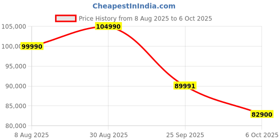 amazon.in Acer Swift 14, Intel Core Ultra 7-256V, 16GB RAM, 1TB SSD, OLED WUXGA 14"/35.56cm, Windows 11, MS Office, Steam Blue, 1.28Kg, Intel Arc Graphics, 1440p IR Camera AI Powered Laptop Price History Graph from 8 Aug 2025 to 6 Oct 2025