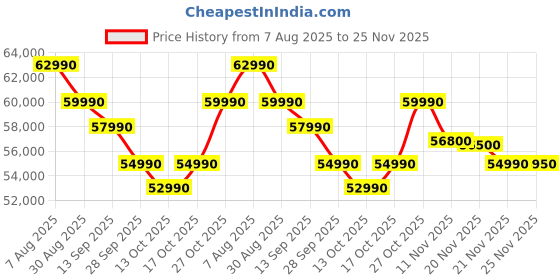 amazon.in acer Swift Lite 14, Intel Core Ultra 5 115U/16 GB/512 GB/14.1" OLED/Win 11 Home + MSO, Light Silver, 1.1 kg, SFL14-54M, Backlit Keyboard, Premium Thin and Light Laptop Price History Graph from 7 Aug 2025 to 25 Nov 2025