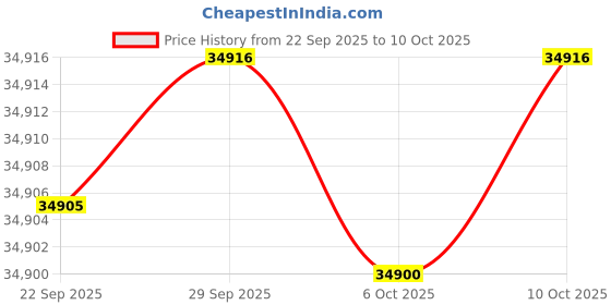 amazon.in ACER TravelLite Business Laptop, AMD R3 7330U Processor (Windows 11 Home/8 GB RAM/512 GB SSD) TL14-42M with 35.5 cm (14") Full HD Display, 1.34 kg Price History Graph from 22 Sep 2025 to 10 Oct 2025