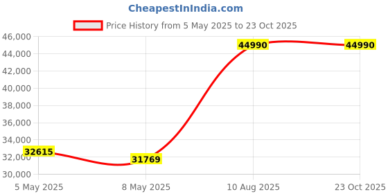 amazon.in Acer Travelmate Business Laptop Intel Corei3 1115G5 Processor (8GB DDR4/ 256GB SSD/Intel Iris Xe Graphics/Windows 11 Home) TMP214-53 with 35.56 cm (14.0") Full HD Display Price History Graph from 5 May 2025 to 23 Oct 2025