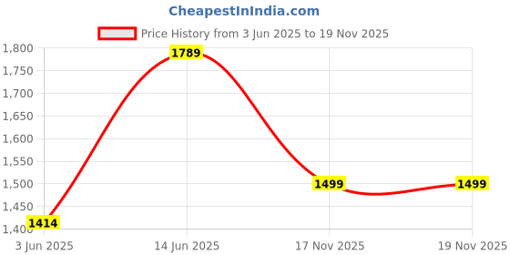 amazon.in acer TravelMate Commercial Extra Soft Padded Backpack (Premium Black with Embossed Design) acer Price History Graph from 3 Jun 2025 to 19 Nov 2025