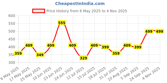 amazon.in Acer UP200 USB 2.0 Pen Drive-Black (64GB) acer Price History Graph from 6 May 2025 to 2 Nov 2025