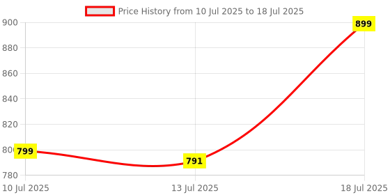 amazon.in Acer Wired Keyboard & Mouse Combo with Palm Rest |Plug & Play USB 2.0, 1600 DPI, Co-Pilot Key, Rupee ₹ Symbol | 10m Range, 10M Keystroke Life | Windows & Mac Compatible – Black Price History Graph from 10 Jul 2025 to 13 Jul 2025