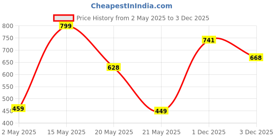 amazon.in Acer Wireless Bubble Mouse (1600 DPI/2.4 GHz Wireless Frequency/Optical Sensor/USB Dongle) AMR100 | Color: Blue/Green acer Price History Graph from 2 May 2025 to 1 Dec 2025