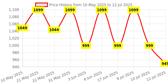 amazon.in Acer Wireless Keyboard & Mouse Combo with Attractive Durable Design, 2.4GHz Nano Receiver, 10m Range, Indian Rupee Key Code, 1600 DPI, 10M Keystrokes Life for Microsoft Windows and Mac OS (Black) Price History Graph from 10 May 2025 to 12 Jul 2025