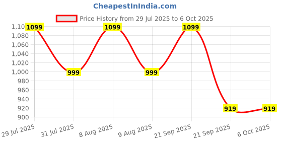 amazon.in Acer Wireless Keyboard & Mouse Combo with Palm Rest | 2.4GHz Nano Receiver, 1600 DPI, Co-Pilot Key, Rupee ₹ Symbol | 10m Range, 10M Keystroke Life, Power Saving Mode | Windows & Mac Compatible – Black Price History Graph from 29 Jul 2025 to 6 Oct 2025