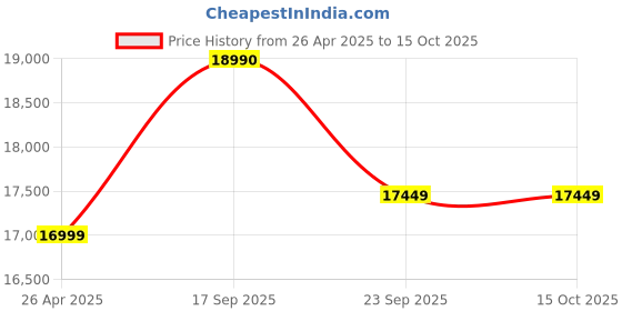 amazon.in Acerpure 109 cm (43 inch) Aspire Series FHD LED Smart Google TV AP43FG41AASPD Model (Black) Price History Graph from 26 Apr 2025 to 15 Oct 2025