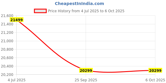 amazon.in Acerpure 109 cm (43 inch) Swift Series UHD LED Smart Google TV AP43UG51ASFTD Model (Black) Price History Graph from 4 Jul 2025 to 6 Oct 2025
