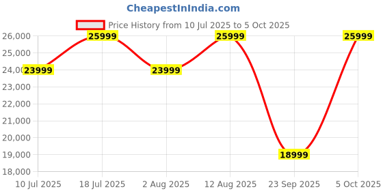 amazon.in acerpure 109 cms (43 inch) Elevate (2024 Series) QLED TV Smart Google TV with Google OS | Dolby Atmos |AP43UG51QEVTD Price History Graph from 10 Jul 2025 to 5 Oct 2025