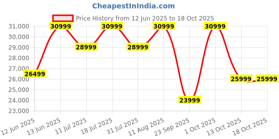 amazon.in Acerpure 127 cm (50 inch) Elevate Series Ultra HD 4K QLED Smart Google TV AP50UG51QEVTD Price History Graph from 12 Jun 2025 to 18 Oct 2025