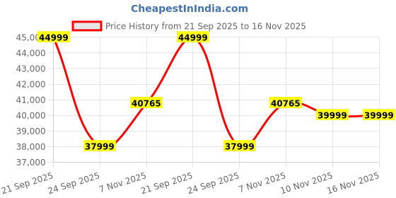 amazon.in Acerpure 165 cm (65 inch) Swift Series UHD LED Smart Google TV AP65UG51ASFTD Model (Black) Price History Graph from 21 Sep 2025 to 15 Nov 2025