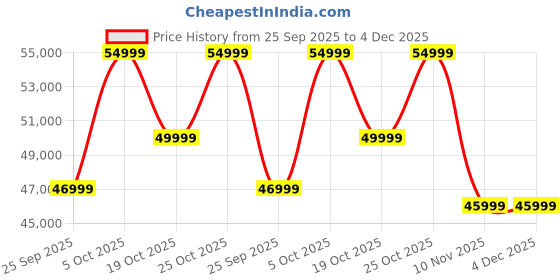 amazon.in Acerpure 165 cms (65 inch) Advance G Series Smart QLED Google OS TV AP65QG96MGS5 Price History Graph from 25 Sep 2025 to 4 Dec 2025
