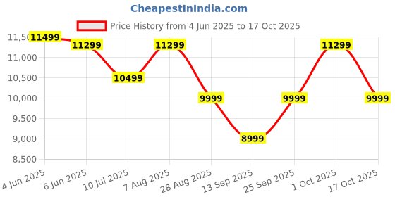 amazon.in Acerpure 80 cm (32 inch) Aspire Series HD LED Smart Google TV AP32HG41AASPD Model (Black) acerpure Price History Graph from 4 Jun 2025 to 17 Oct 2025