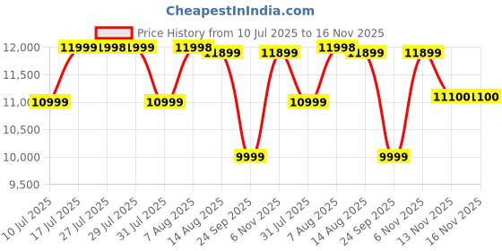 amazon.in Acerpure 80 cm (32 inch) Elevate Featherlite Series HD QLED Smart Google TV AP32HG41QFLED Price History Graph from 10 Jul 2025 to 16 Nov 2025