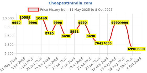 amazon.in Acerpure Chef All-In-One Air Fryer Black| Air Frying and Grilling with a Flip | Fryer Mode and Grill Mode|1 Year Warranty | 360° TurboHeat Technology, 5.5L Air Fryer + 2.5L Cooking Pot| Price History Graph from 11 May 2025 to 8 Oct 2025