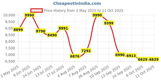 amazon.in Acerpure Chef All-In-One Air Fryer White| Air Frying and Grilling with a Flip| Fryer Mode and Grill Mode|1 Year Warranty | 360° TurboHeat Technology, 5.5L Air Fryer + 2.5L Cooking Pot| Price History Graph from 2 May 2025 to 10 Oct 2025