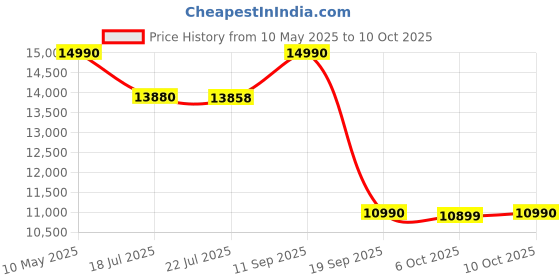amazon.in acerpure-Cordless Stick Dry Vacuum Cleaner,450W High-Efficient BLDC Motor,Rechargeable Battery, Digital Display Screen, Smart Floor Head with 2 Brushes for Hard Floors & Carpets,1 Year Warrenty Price History Graph from 10 May 2025 to 6 Oct 2025