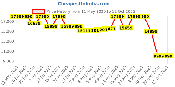 amazon.in acerpure Cordless Wet & Dry Vacuum Cleaner, Upright 3-in-1 Sweep Spray and Mop, Twin Tank Multi-Surface Floor Cleaner, Smart Touch Control, Self-Cleaning Dock, 1Year Warrenty acerpure Price History Graph from 11 May 2025 to 12 Oct 2025