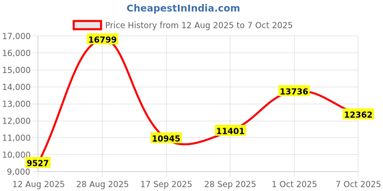 amazon.in acerpure Professional Air Purifier for Home by Acer, Fights Pollution, Virus and Bacteria, 3-in-1 HEPA Filter, Activated Carbon Filter, Air Quality Sensor, AC530-20W, white, Standard Price History Graph from 12 Aug 2025 to 7 Oct 2025
