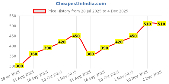 amazon.in acers A Grade White Feather Badminton Shuttlecock (Pack of 12) Price History Graph from 28 Jul 2025 to 4 Dec 2025