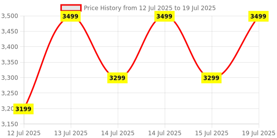amazon.in Acesss FM220U L1 (L1 C-Type) Price History Graph from 12 Jul 2025 to 15 Jul 2025